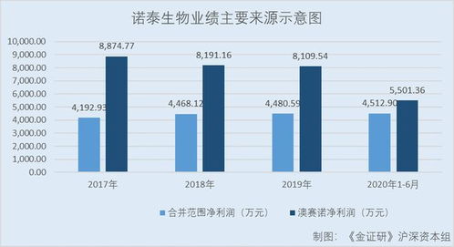 諾泰生物 技術轉讓置入資產撐起業績，信披隱而未宣或存重大遺漏