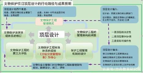 頂層設(shè)計(jì)為統(tǒng)領(lǐng) 深化文物保護(hù)工程項(xiàng)目管理改革的路徑探索